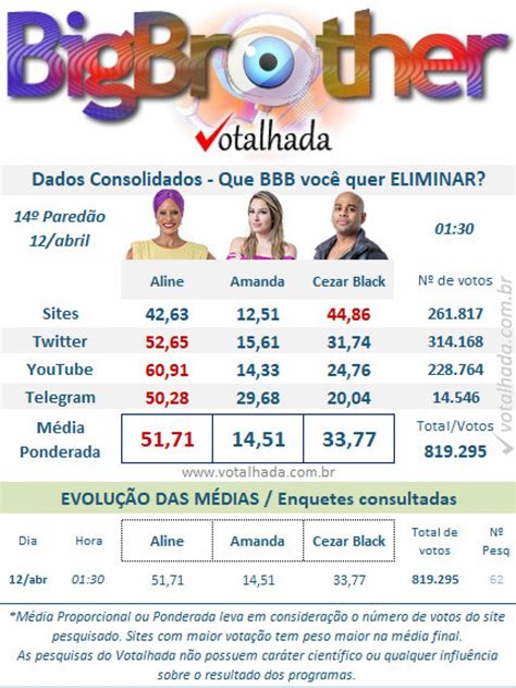 enquete bbb votalhada atualizada